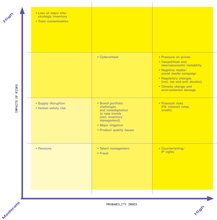 Schema représnetant les impacts des risques et d'indice de probabilité